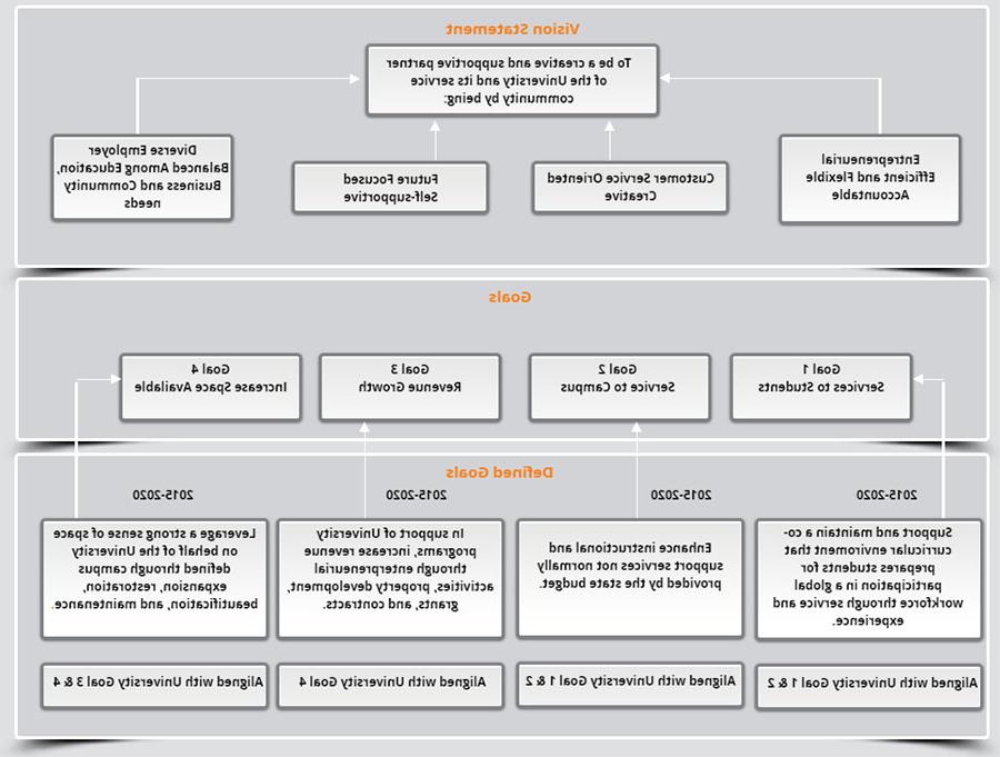 The corporate strategy plan outlines the ASC's vision and goals.